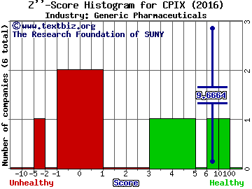 Cumberland Pharmaceuticals, Inc. Z score histogram (Generic Pharmaceuticals industry)