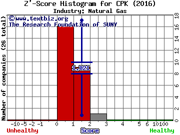 Chesapeake Utilities Corporation Z' score histogram (Natural Gas industry)