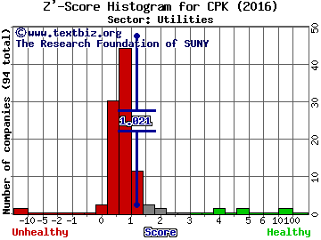 Chesapeake Utilities Corporation Z' score histogram (Utilities sector)