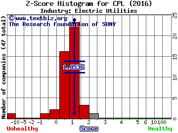 CPFL Energia S.A. (ADR) Z score histogram (Electric Utilities industry)