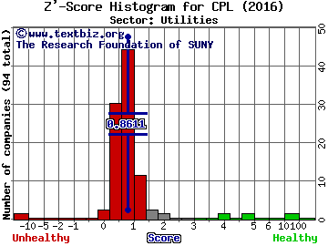 CPFL Energia S.A. (ADR) Z' score histogram (Utilities sector)