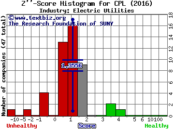 CPFL Energia S.A. (ADR) Z score histogram (Electric Utilities industry)