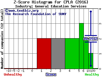 Capella Education Company Z score histogram (General Education Services industry)