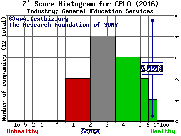 Capella Education Company Z' score histogram (General Education Services industry)