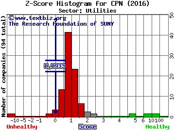 Calpine Corporation Z score histogram (Utilities sector)