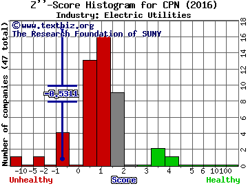 Calpine Corporation Z score histogram (Electric Utilities industry)