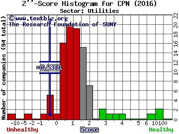 Calpine Corporation Z'' score histogram (Utilities sector)