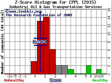 Columbia Pipeline Partners LP Z score histogram (Oil & Gas Transportation Services industry)