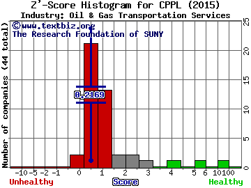 Columbia Pipeline Partners LP Z' score histogram (Oil & Gas Transportation Services industry)