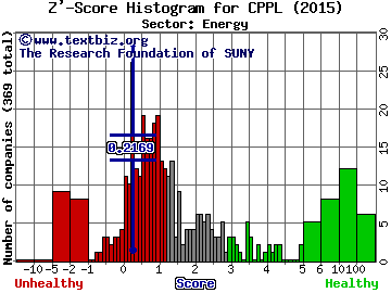 Columbia Pipeline Partners LP Z' score histogram (Energy sector)