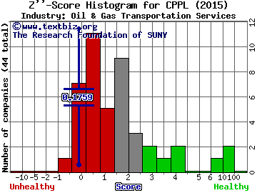 Columbia Pipeline Partners LP Z score histogram (Oil & Gas Transportation Services industry)