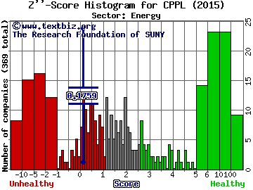 Columbia Pipeline Partners LP Z'' score histogram (Energy sector)