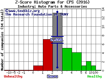 Cooper-Standard Holdings Inc Z score histogram (Auto Parts & Accessories industry)