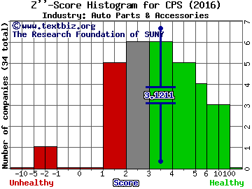 Cooper-Standard Holdings Inc Z score histogram (Auto Parts & Accessories industry)