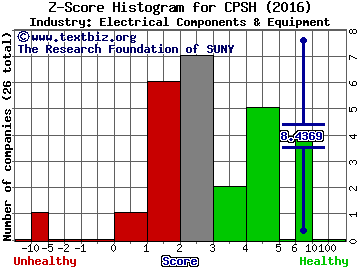 CPS Technologies Corporation Z score histogram (Electrical Components & Equipment industry)