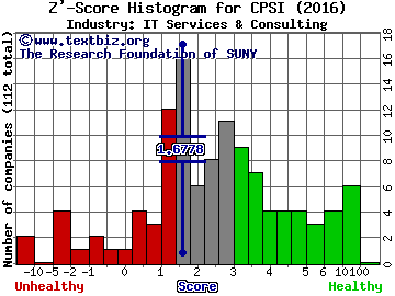 Computer Programs & Systems, Inc. Z' score histogram (IT Services & Consulting industry)