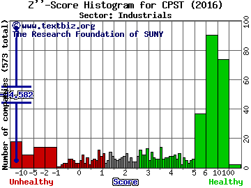 Capstone Turbine Corporation Z'' score histogram (Industrials sector)