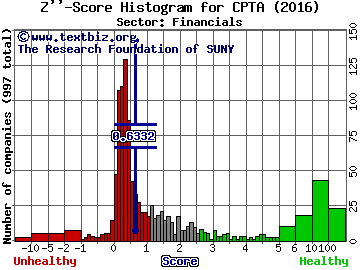 Capitala Finance Corp Z'' score histogram (Financials sector)