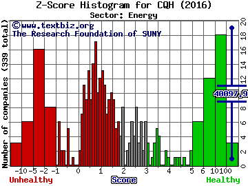 Cheniere Energy Partners LP Holdings LLC Z score histogram (Energy sector)