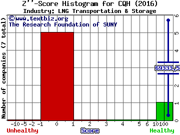 Cheniere Energy Partners LP Holdings LLC Z score histogram (LNG Transportation & Storage industry)