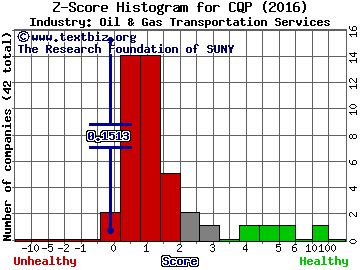 Cheniere Energy Partners LP Z score histogram (Oil & Gas Transportation Services industry)