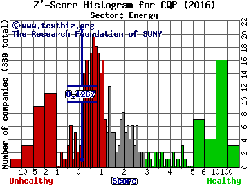 Cheniere Energy Partners LP Z' score histogram (Energy sector)