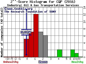 Cheniere Energy Partners LP Z score histogram (Oil & Gas Transportation Services industry)