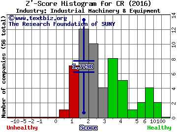 Crane Co. Z' score histogram (Industrial Machinery & Equipment industry)