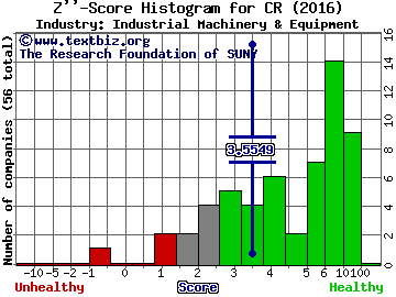 Crane Co. Z score histogram (Industrial Machinery & Equipment industry)