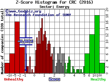 California Resources Corp Z score histogram (Energy sector)