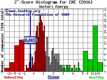 California Resources Corp Z' score histogram (Energy sector)