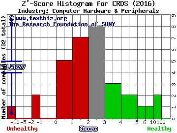 Crossroads Systems Inc Z' score histogram (Computer Hardware & Peripherals industry)