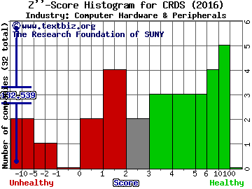 Crossroads Systems Inc Z score histogram (Computer Hardware & Peripherals industry)