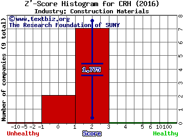 CRH PLC (ADR) Z' score histogram (Construction Materials industry)