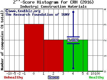 CRH PLC (ADR) Z score histogram (Construction Materials industry)