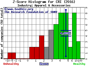 Carter's, Inc. Z score histogram (Apparel & Accessories industry)