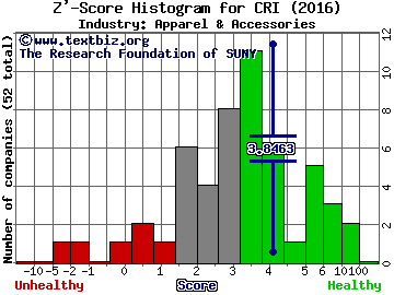 Carter's, Inc. Z' score histogram (Apparel & Accessories industry)