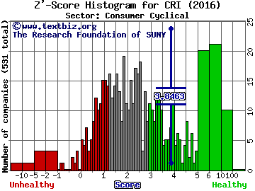 Carter's, Inc. Z' score histogram (Consumer Cyclical sector)