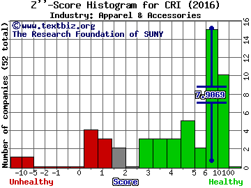 Carter's, Inc. Z score histogram (Apparel & Accessories industry)