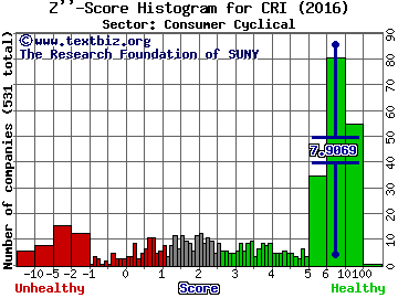 Carter's, Inc. Z'' score histogram (Consumer Cyclical sector)