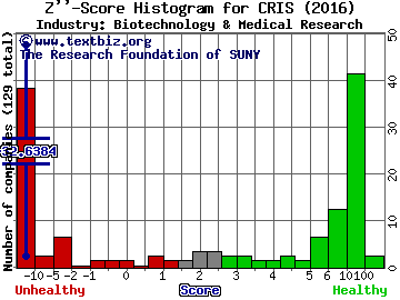 Curis, Inc. Z score histogram (Biotechnology & Medical Research industry)