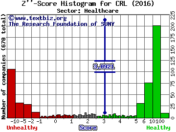 Charles River Laboratories Intl. Inc Z'' score histogram (Healthcare sector)