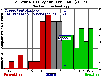 salesforce.com, inc. Z score histogram (Technology sector)