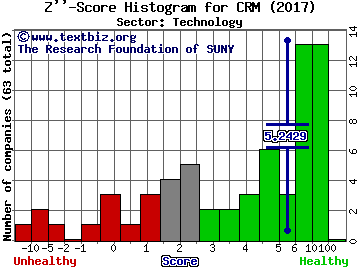 salesforce.com, inc. Z'' score histogram (Technology sector)