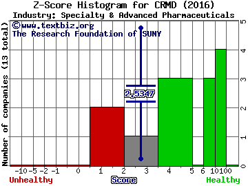 CorMedix Inc. Z score histogram (Specialty & Advanced Pharmaceuticals industry)