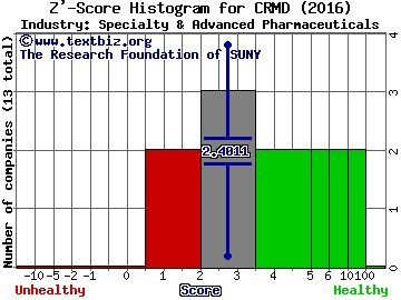 CorMedix Inc. Z' score histogram (Specialty & Advanced Pharmaceuticals industry)