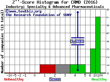 CorMedix Inc. Z score histogram (Specialty & Advanced Pharmaceuticals industry)