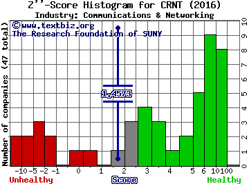 Ceragon Networks Ltd Z score histogram (Communications & Networking industry)