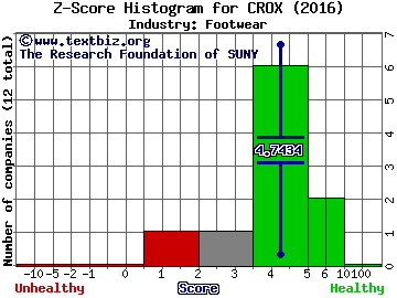 Crocs, Inc. Z score histogram (Footwear industry)