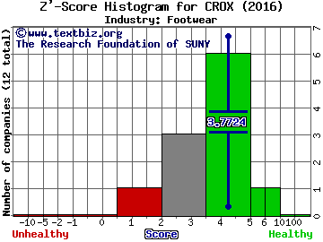 Crocs, Inc. Z' score histogram (Footwear industry)